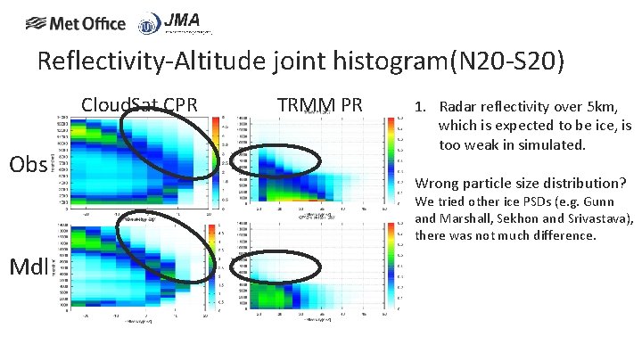 Reflectivity-Altitude joint histogram(N 20 -S 20) Cloud. Sat CPR Obs TRMM PR 1. Radar