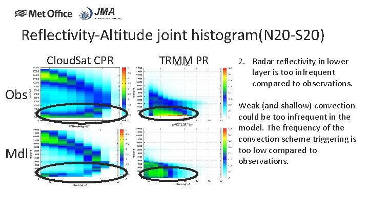 Reflectivity-Altitude joint histogram(N 20 -S 20) Cloud. Sat CPR Obs Mdl TRMM PR 2.