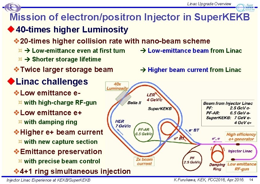 Linac Upgrade Overview Mission of electron/positron Injector in Super. KEKB u 40 -times higher