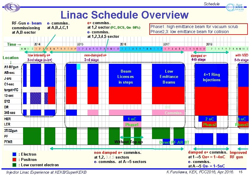 Schedule Linac Schedule Overview RF-Gun e- beam commissioning at A, B-sector e- commiss. at
