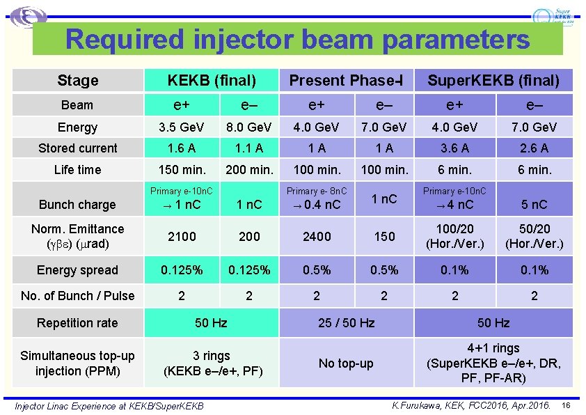 Required injector beam parameters Stage KEKB (final) Present Phase-I Super. KEKB (final) Beam e+