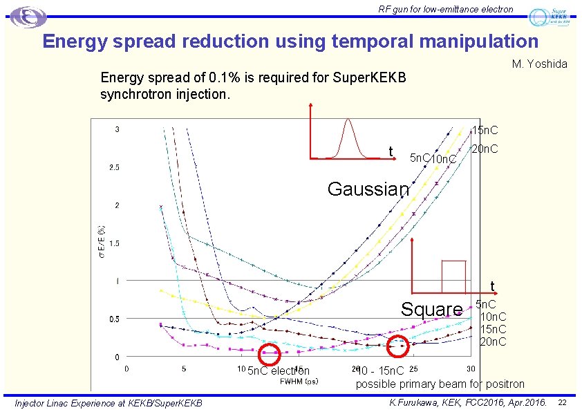 RF gun for low-emittance electron Energy spread reduction using temporal manipulation M. Yoshida Energy