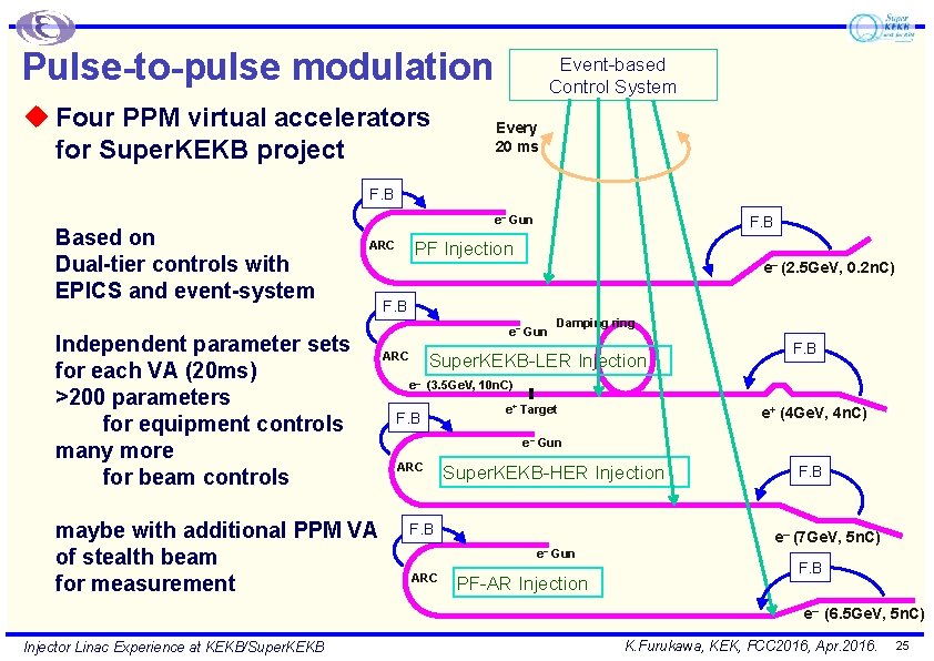 Pulse-to-pulse modulation u Four PPM virtual accelerators for Super. KEKB project Event-based Control System