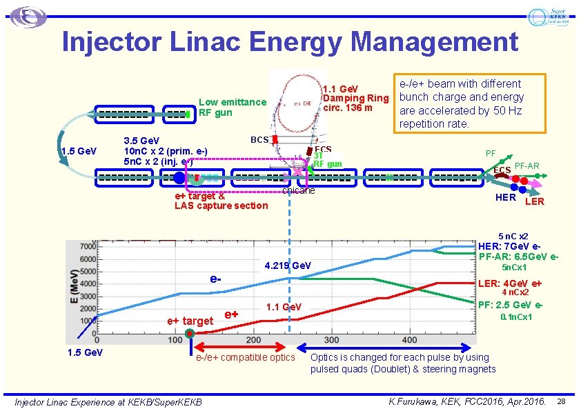 Injector Linac Energy Management 1. 1 Ge. V Damping Ring circ. 136 m Low