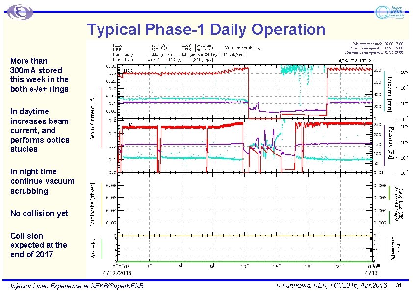 Typical Phase-1 Daily Operation More than 300 m. A stored this week in the