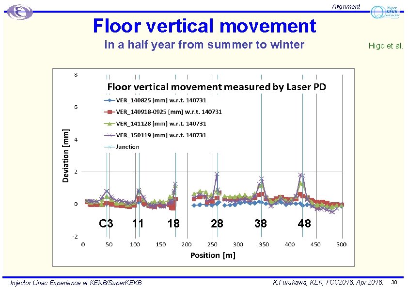 Alignment Floor vertical movement in a half year from summer to winter C 3