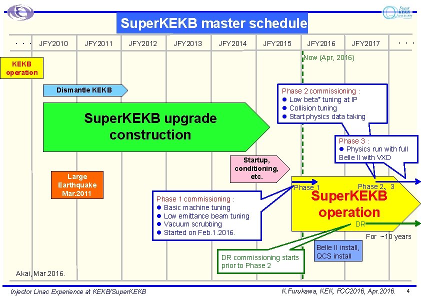 Super. KEKB master schedule ・・・ JFY 2010 JFY 2011 JFY 2012 JFY 2013 JFY