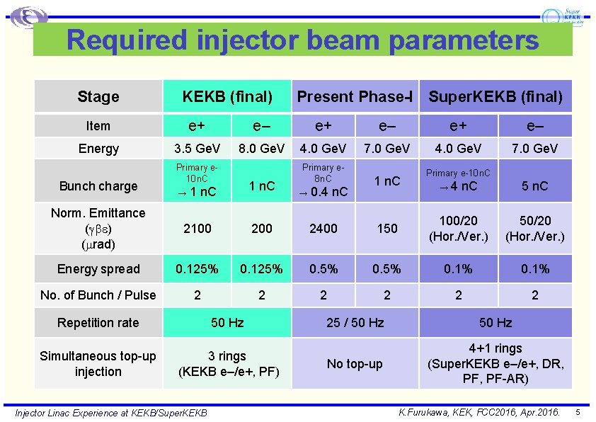 Required injector beam parameters Stage KEKB (final) Present Phase-I Super. KEKB (final) Item e+