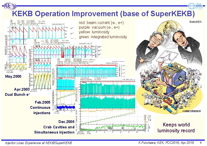 KEKB Operation Improvement (base of Super. KEKB) red: beam current (e-, e+) purple: vacuum