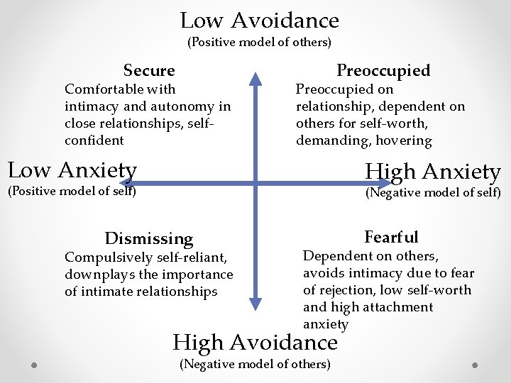 Low Avoidance (Positive model of others) Secure Comfortable with intimacy and autonomy in close