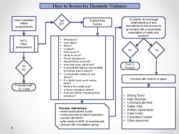 How to Screen for Domestic Violence Client completes written assessments HITS Other assessments No