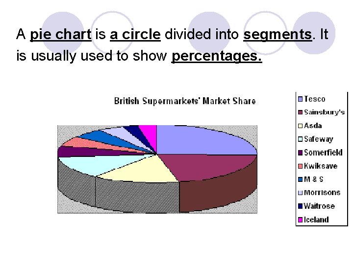 A pie chart is a circle divided into segments. It is usually used to