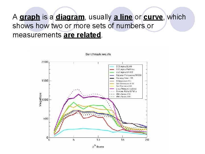 A graph is a diagram, usually a line or curve, which shows how two