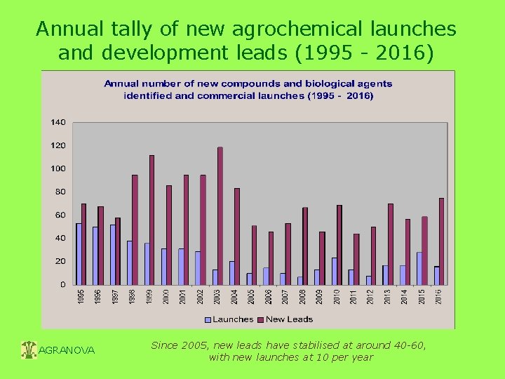 Annual tally of new agrochemical launches and development leads (1995 - 2016) AGRANOVA Since