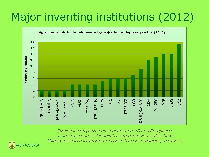 Major inventing institutions (2012) AGRANOVA Japanese companies have overtaken US and Europeans as the