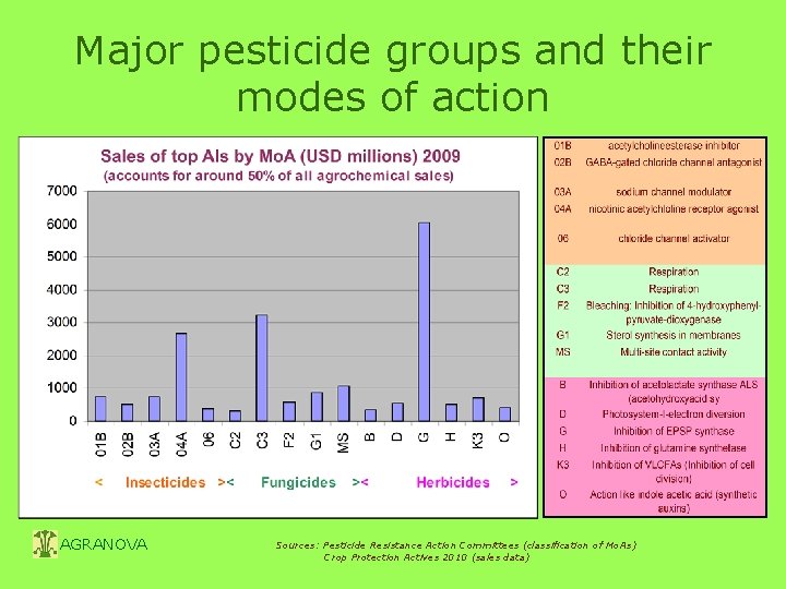 Major pesticide groups and their modes of action AGRANOVA Sources: Pesticide Resistance Action Committees