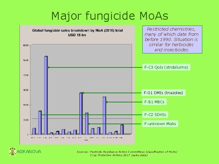 Major fungicide Mo. As Restricted chemistries, many of which date from before 1990. Situation