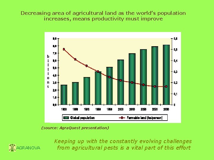 Decreasing area of agricultural land as the world’s population increases, means productivity must improve