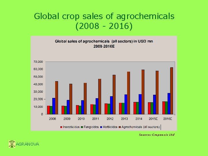 Global crop sales of agrochemicals (2008 - 2016) Source: Cropnosis Ltd AGRANOVA 
