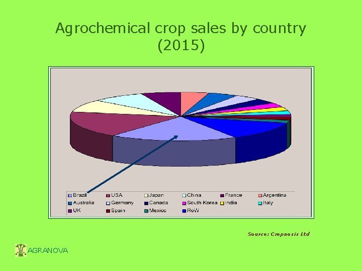 Agrochemical crop sales by country (2015) Source: Cropnosis Ltd AGRANOVA 