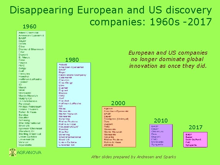 Disappearing European and US discovery companies: 1960 s -2017 1960 European and US companies