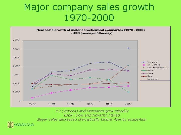 Major company sales growth 1970 -2000 ICI (Zeneca) and Monsanto grew steadily BASF, Dow
