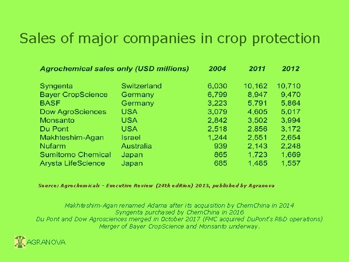 Sales of major companies in crop protection Source: Agrochemicals - Executive Review (24 th