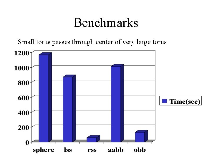 Benchmarks Small torus passes through center of very large torus 