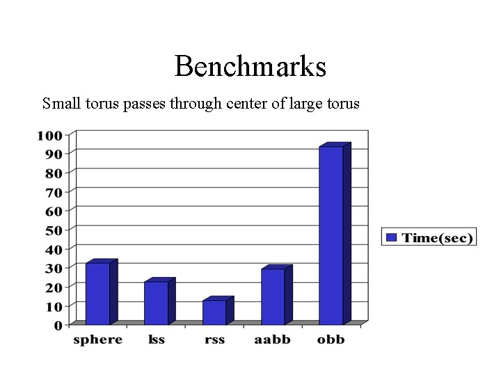 Benchmarks Small torus passes through center of large torus 