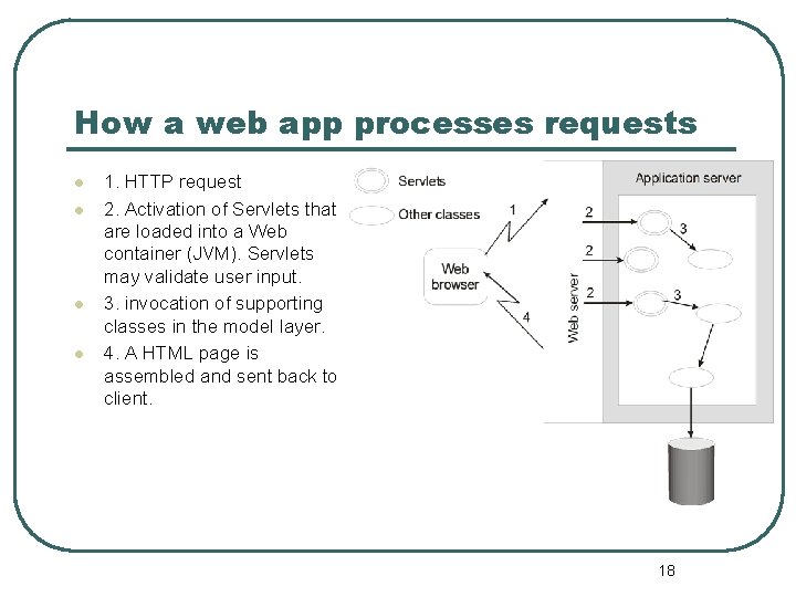 How a web app processes requests l l 1. HTTP request 2. Activation of