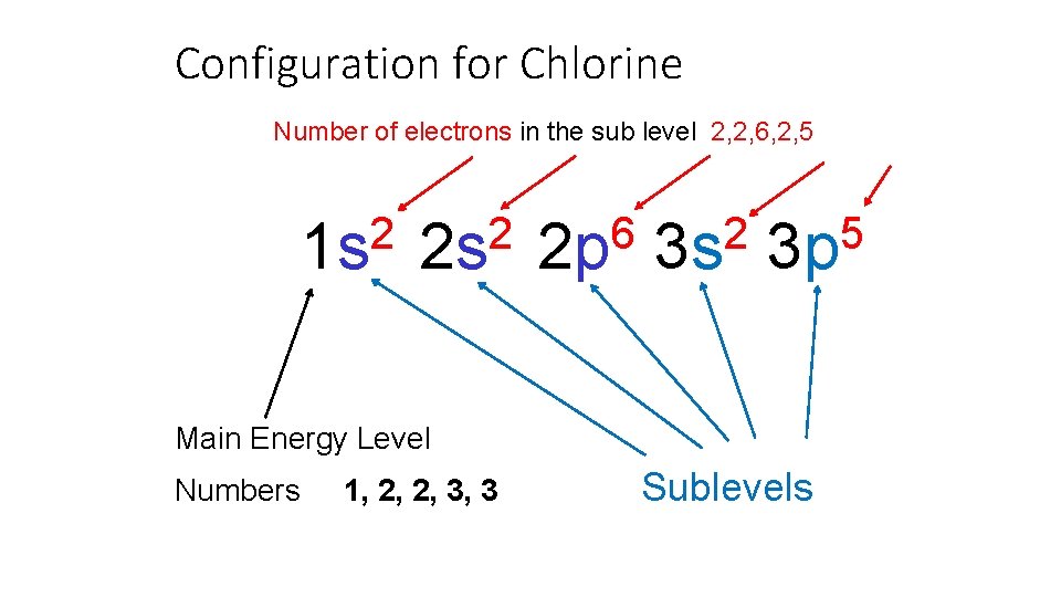 Configuration for Chlorine Number of electrons in the sub level 2, 2, 6, 2,