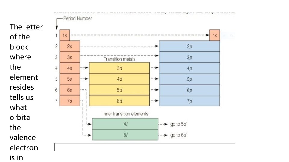 The letter of the block where the element resides tells us what orbital the