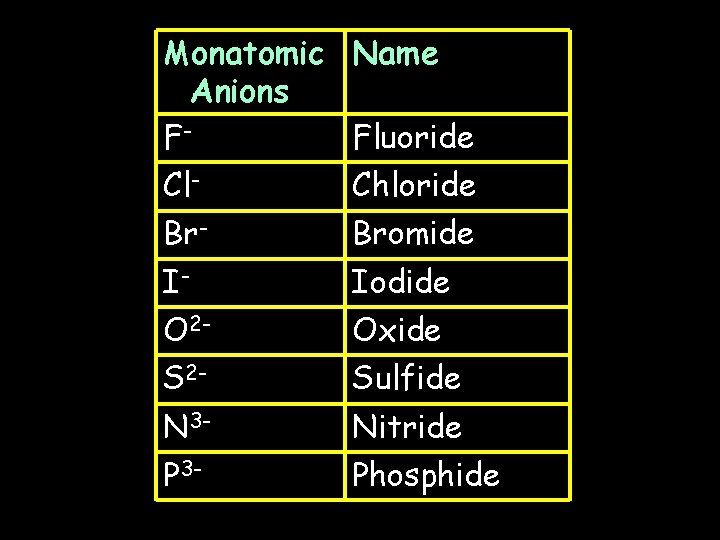 Monatomic Name Anions FFluoride Cl- Chloride Br- Bromide I- Iodide O 2 - Oxide Monatomic Name Anions FFluoride Cl- Chloride Br- Bromide I- Iodide O 2 - Oxide