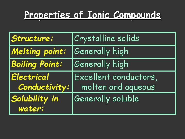 Properties of Ionic Compounds Structure: Crystalline solids Melting point: Generally high Boiling Point: Generally Properties of Ionic Compounds Structure: Crystalline solids Melting point: Generally high Boiling Point: Generally