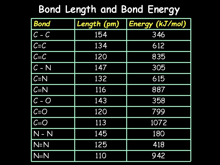 Bond Length and Bond Energy Bond C-C C=C C C Length (pm) 154 134 Bond Length and Bond Energy Bond C-C C=C C C Length (pm) 154 134