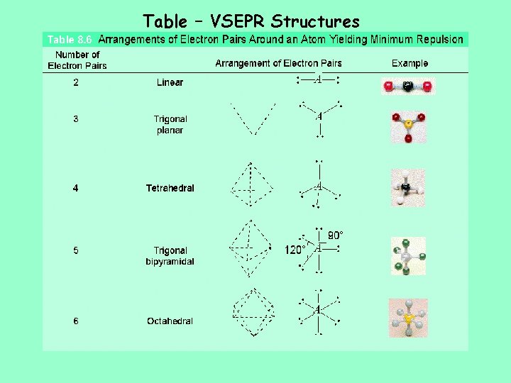 Table – VSEPR Structures Table – VSEPR Structures