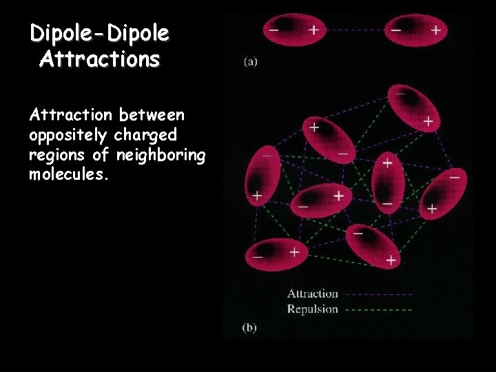 Dipole-Dipole Attractions Attraction between oppositely charged regions of neighboring molecules. Dipole-Dipole Attractions Attraction between oppositely charged regions of neighboring molecules.