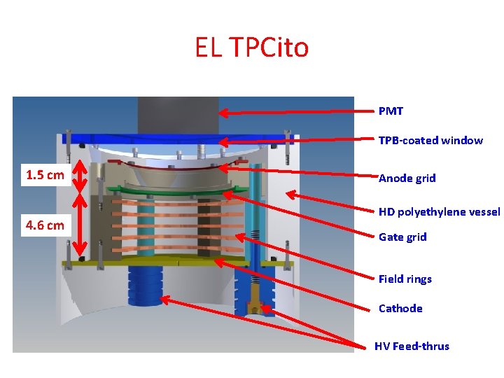 EL TPCito PMT TPB-coated window 1. 5 cm 4. 6 cm Anode grid HD