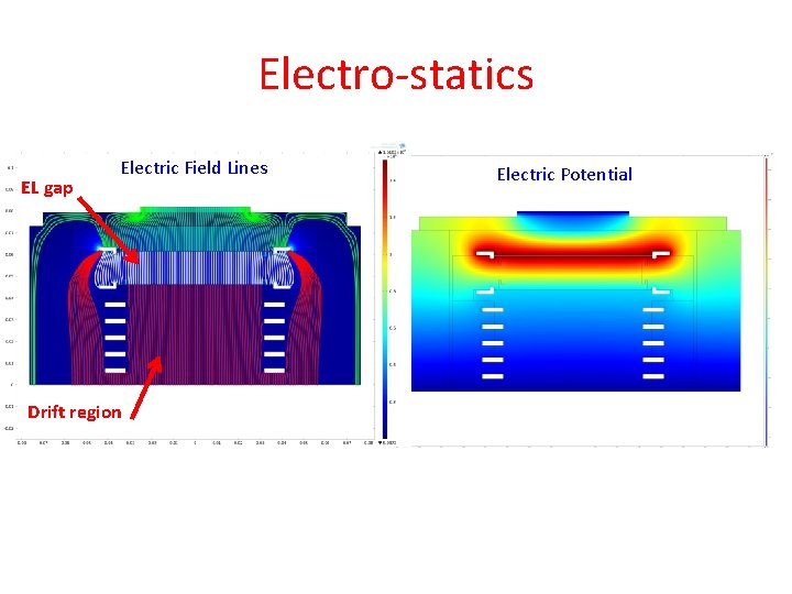 Electro-statics EL gap Electric Field Lines Drift region Electric Potential 