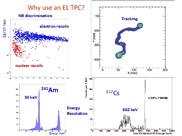 Why use an EL TPC? NR discrimination Tracking electron recoils nuclear recoils 241 Am