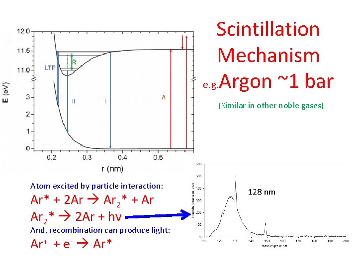 Scintillation Mechanism e. g. Argon ~1 bar (Similar in other noble gases) Atom excited