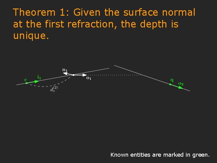 Theorem 1: Given the surface normal at the first refraction, the depth is unique.