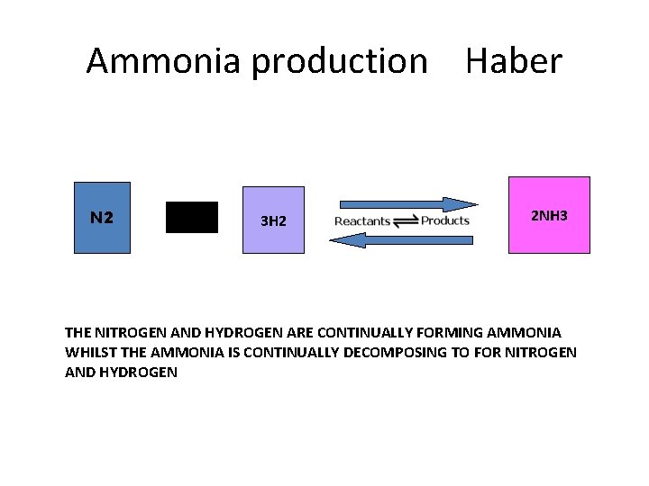 Ammonia production Haber N 2 + 3 H 2 2 NH 3 THE NITROGEN