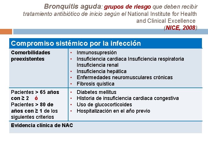 Bronquitis aguda: grupos de riesgo que deben recibir tratamiento antibiótico de inicio según el