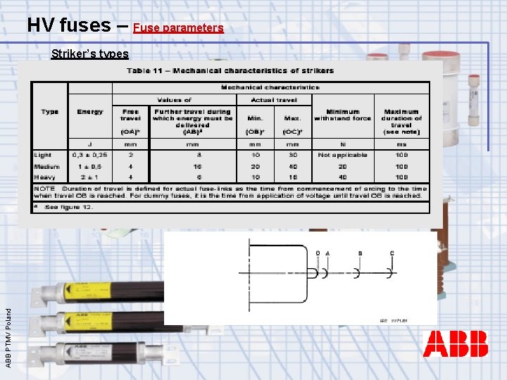 HV fuses – Fuse parameters ABB PTMV Poland Striker’s types 