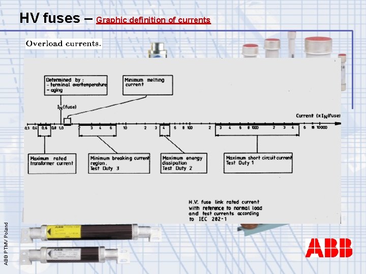 ABB PTMV Poland HV fuses – Graphic definition of currents 
