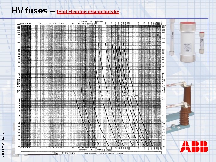 ABB PTMV Poland HV fuses – total clearing characteristic 