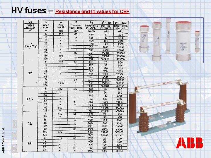 HV fuses – Resistance and I t values for CEF ABB PTMV Poland 2