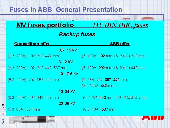 Fuses in ABB General Presentation MV fuses portfolio MV DIN HRC fuses Backup fuses
