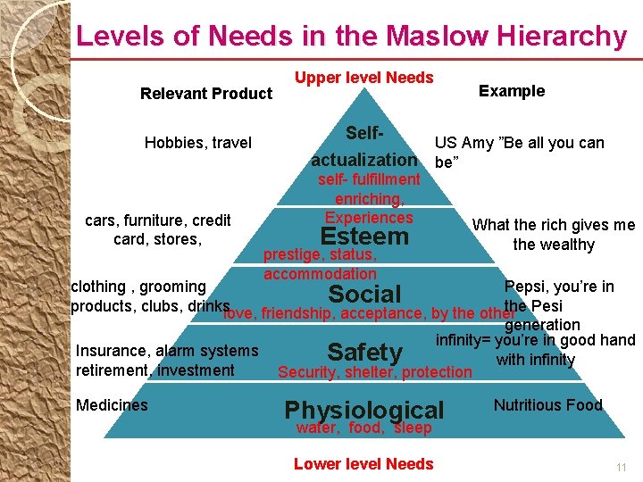 Levels of Needs in the Maslow Hierarchy Relevant Product Hobbies, travel cars, furniture, credit
